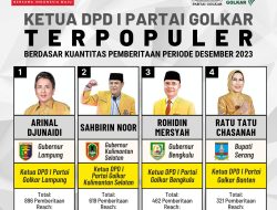 Inilah 4 Ketua DPD I Partai Golkar Terpopuler Periode Desember 2023 Berdasar Riset Golkarpedia