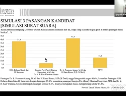 LSI: Usai Debat Perdana, Pramono-Rano Karno Unggul Tipis 41,6 Persen Dari Ridwan Kamil-Suswono 37,4 Persen